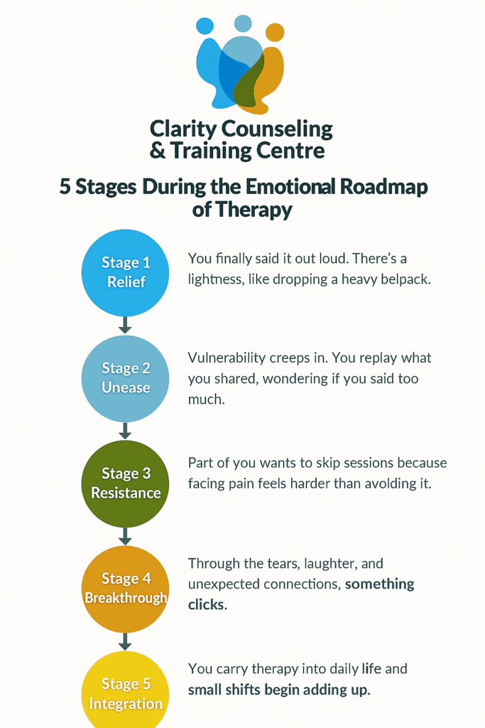 Clarity Counseling Therapy Journey Stages