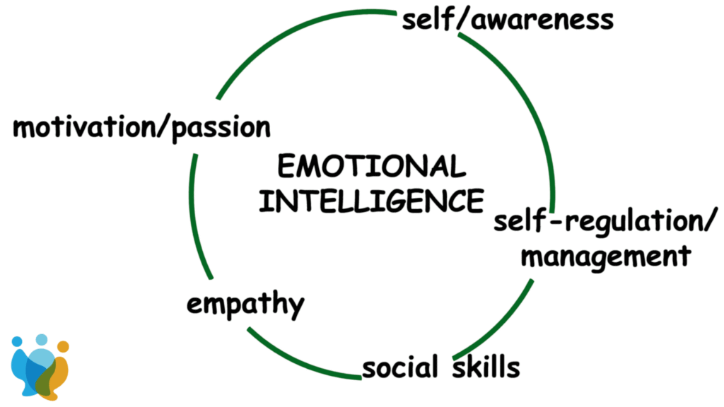 Why Emotional Intelligence Is a Core Skill in Today’s Workplace